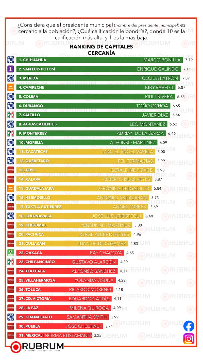Ranking de percepción de cercanía de gobernante
