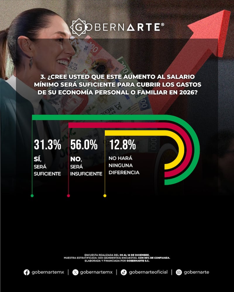 Encuesta salario mínimo 2026