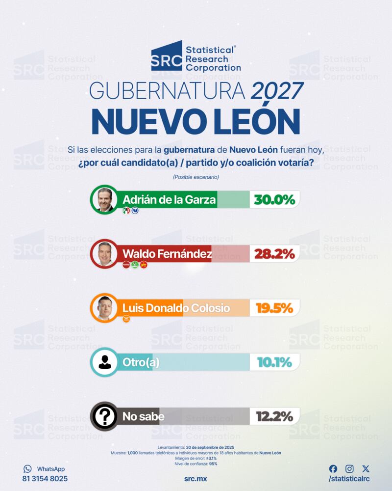 Nuevo León encuesta