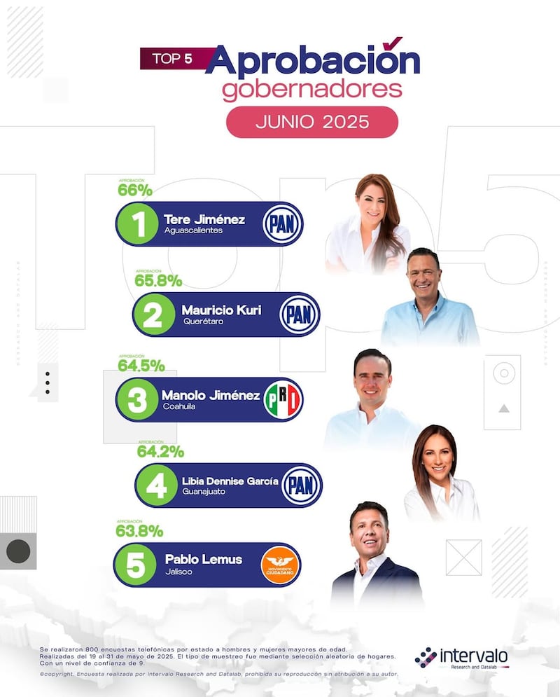 Gobernadores de oposición lideran ranking de aprobación