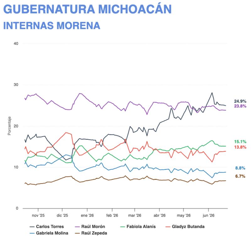 Cartas Fuertes de Morena