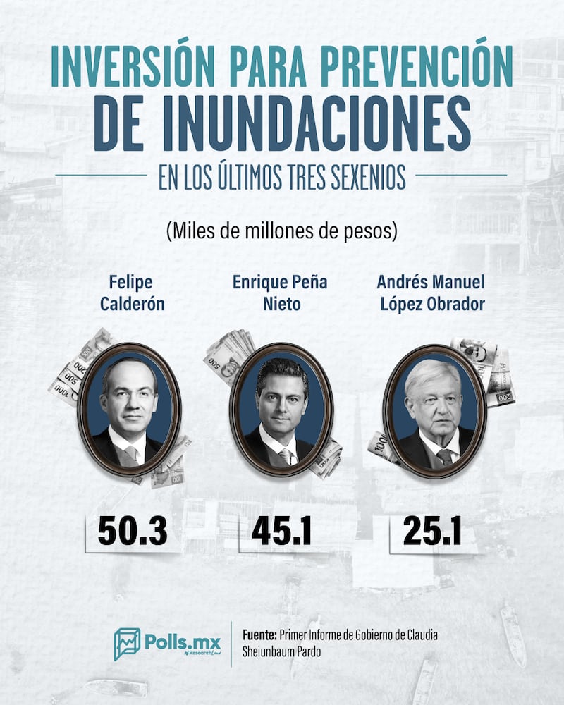 Presupuesto inundaciones