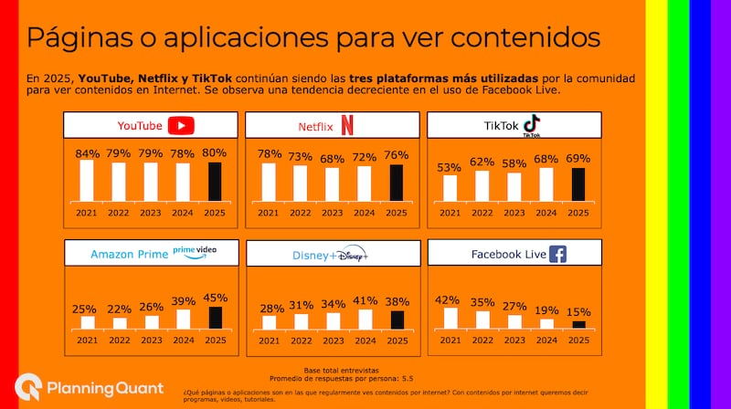 plataformas mas usadas por la comunidad