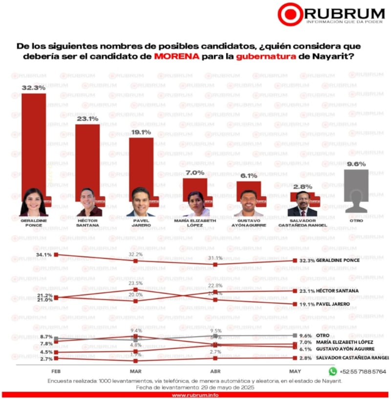 Gubernatura por Nayarit