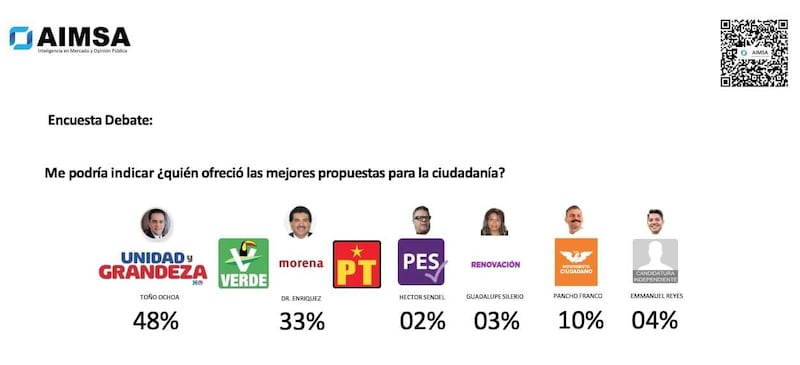 Encuesta Debate Durango AIMSA