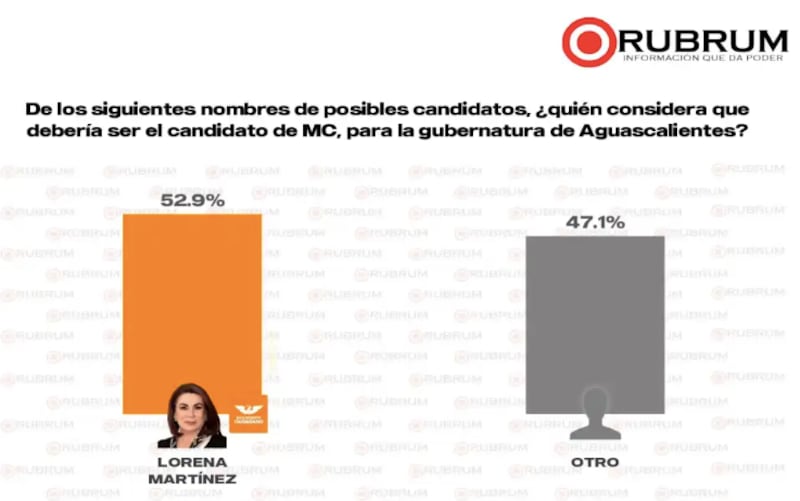 Encuesta precandidatos Aguascalientes Rubrum
