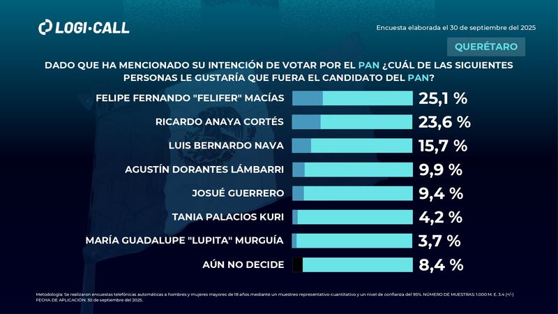 Logicall PAN-Querétaro 2027