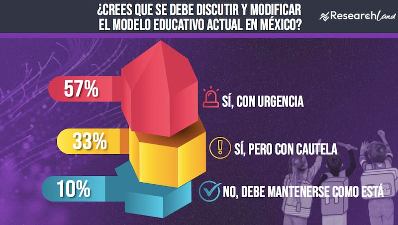 Encuesta sobre educación en México de Research Land