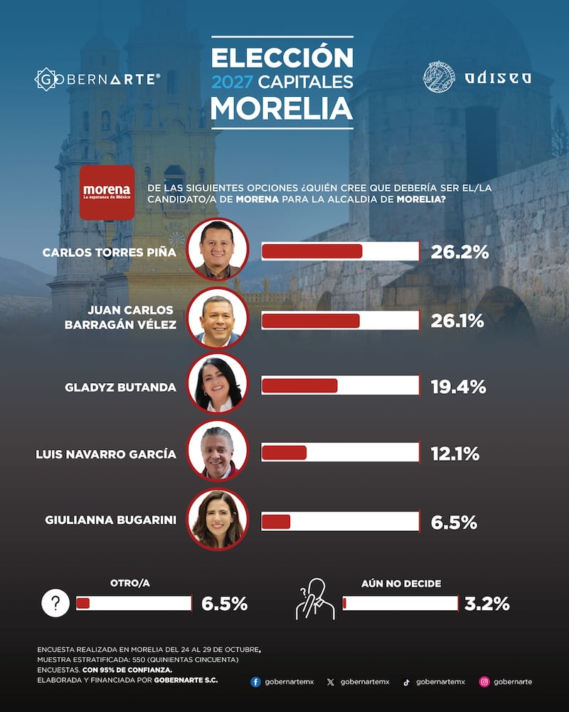 Perfiles de Morena en Morelia rumbo a 2027, según GobernArte