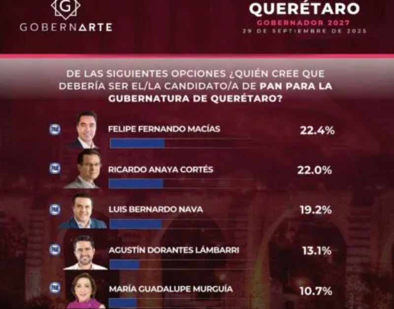 Encuesta Querétaro Gobernarte Encuesta Querétaro Gobernarte