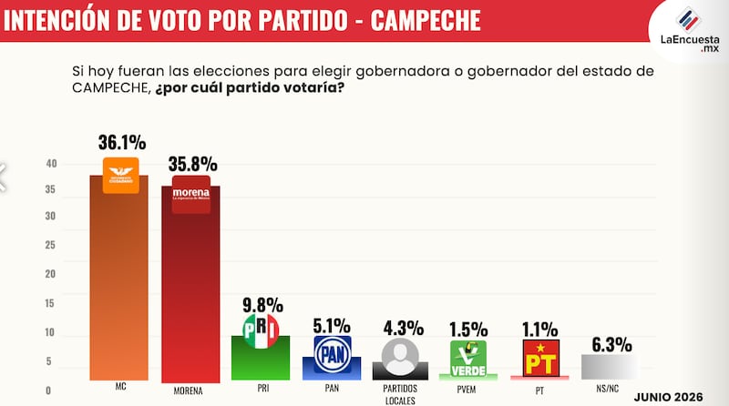 Intención del voto por partido en Campeche, rumbo a los comicios del 2027 Intención del voto por partido en Campeche