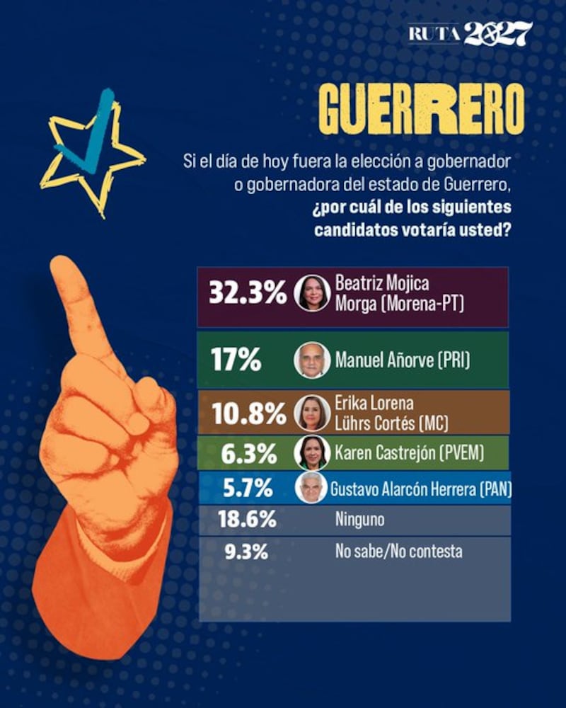 Encuesta elecciones 2027 El Heraldo de México