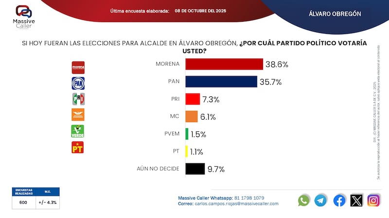 Encuestas Massive Caller en Álvaro Obregón 2027