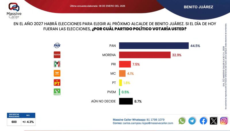 Encuesta Benito Juárez