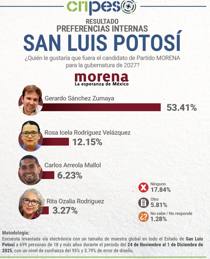 Encuesta de Cripes preferencias internas San Luis Potosí, Morena