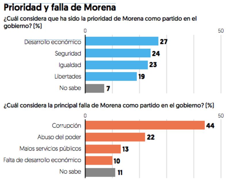 Encuesta El Financiero sobre percepción de Morena