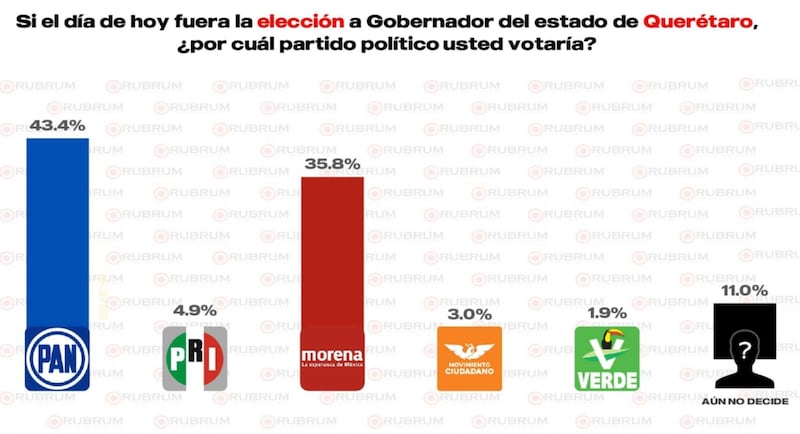 Querétaro preferencias