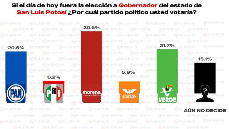 Preferencias San Luis Potosí
