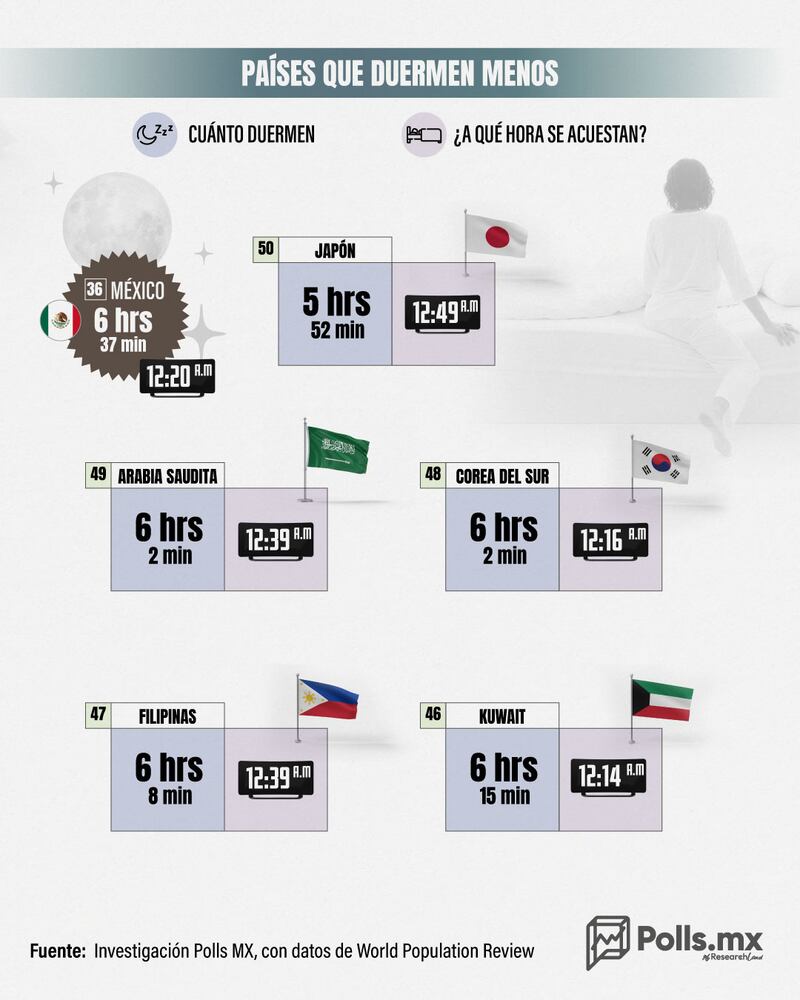 Países donde más y menos se duerme