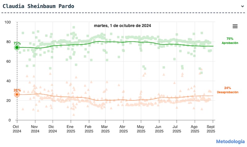 Encuesta de Encuestas