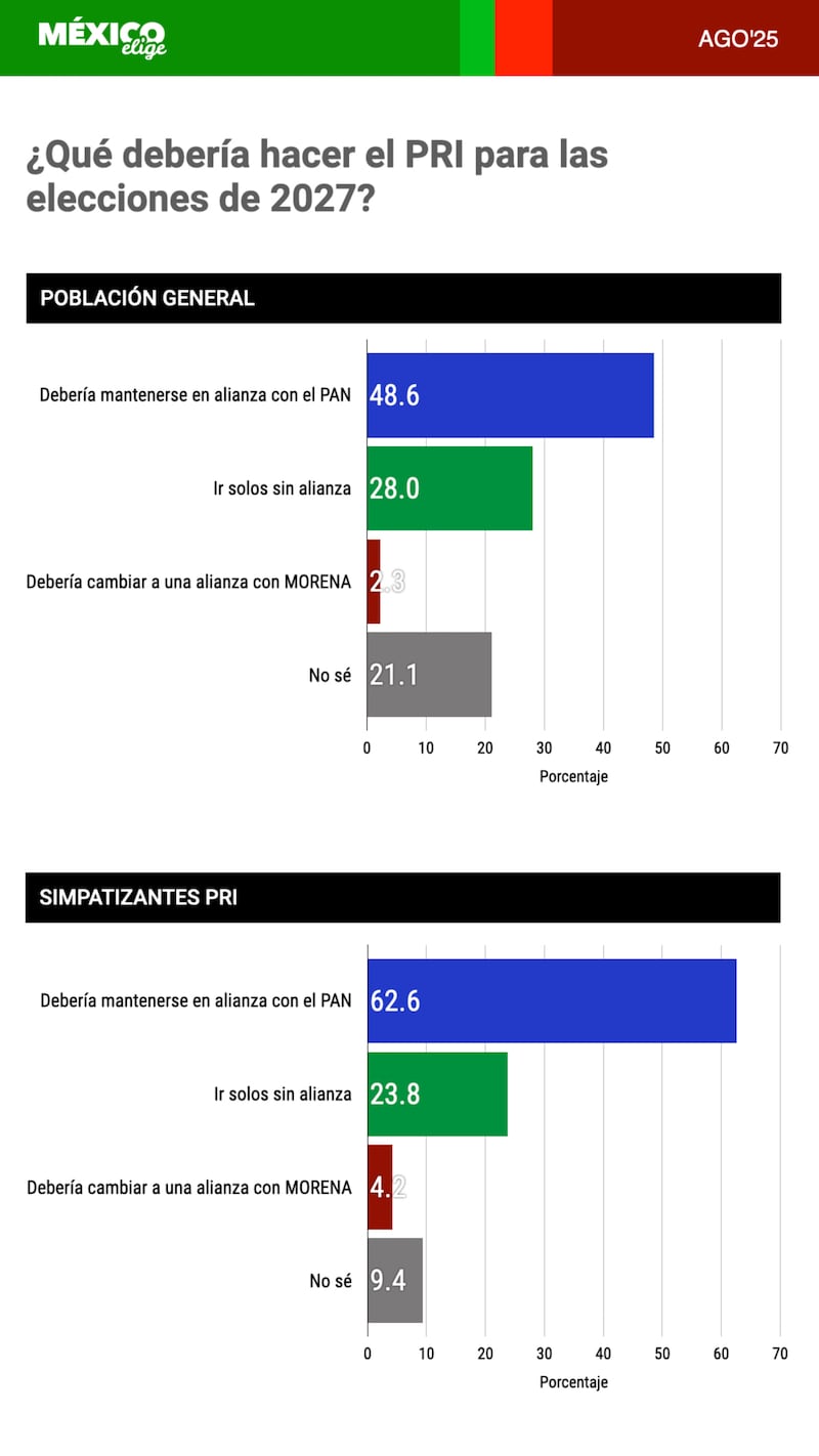 PRI para las elecciones de 2027