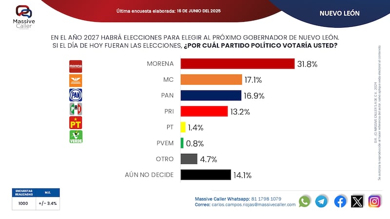 Preferencias electorales en Nuevo León