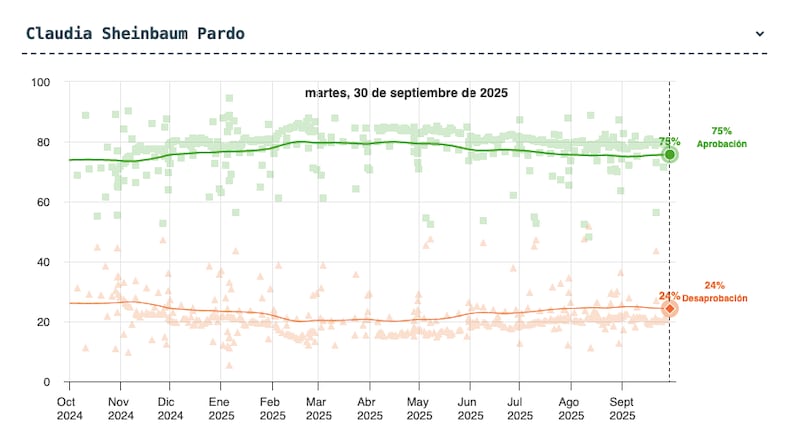 Encuesta de Encuestas de Polls MX: Claudia Sheinbaum