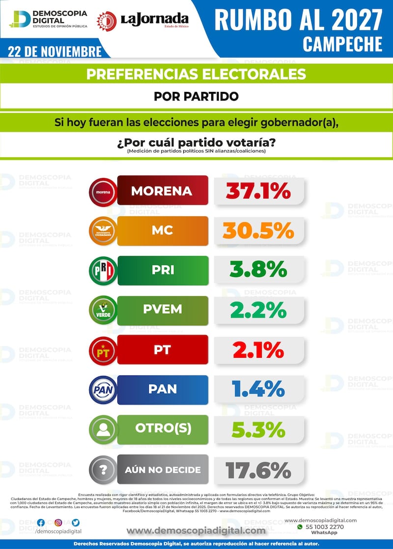 Preferencias electorales en Campeche