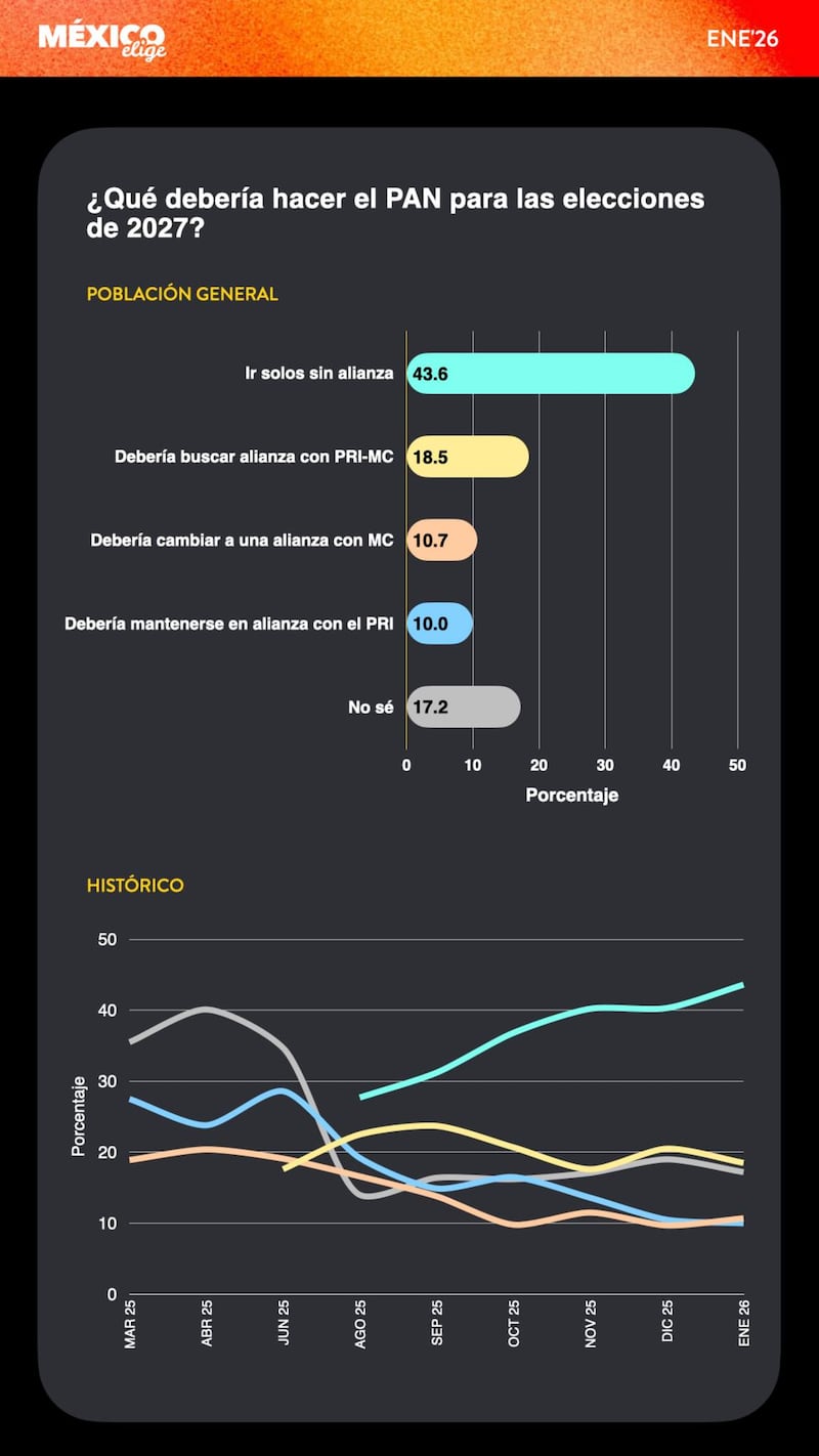 Encuesta México Elige Alianzas 2027