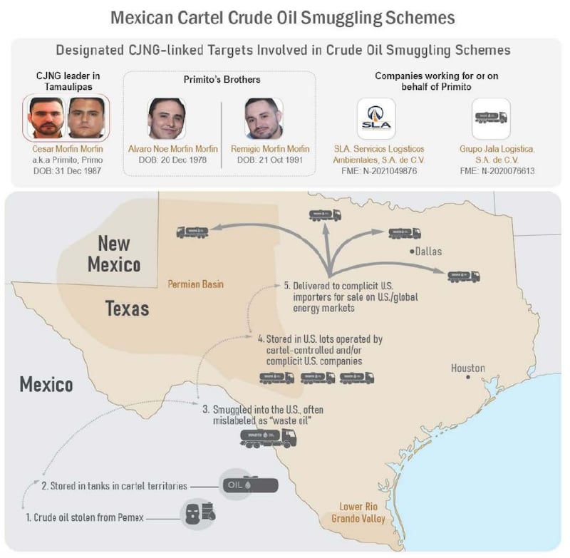 Red huachicol CJNG