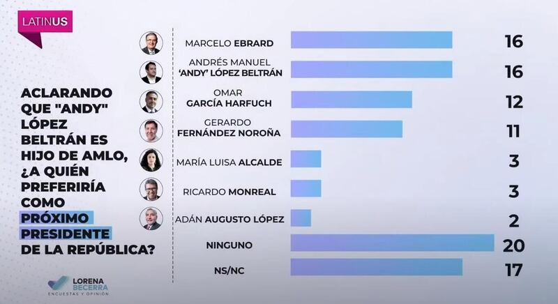 Encuesta Latinus