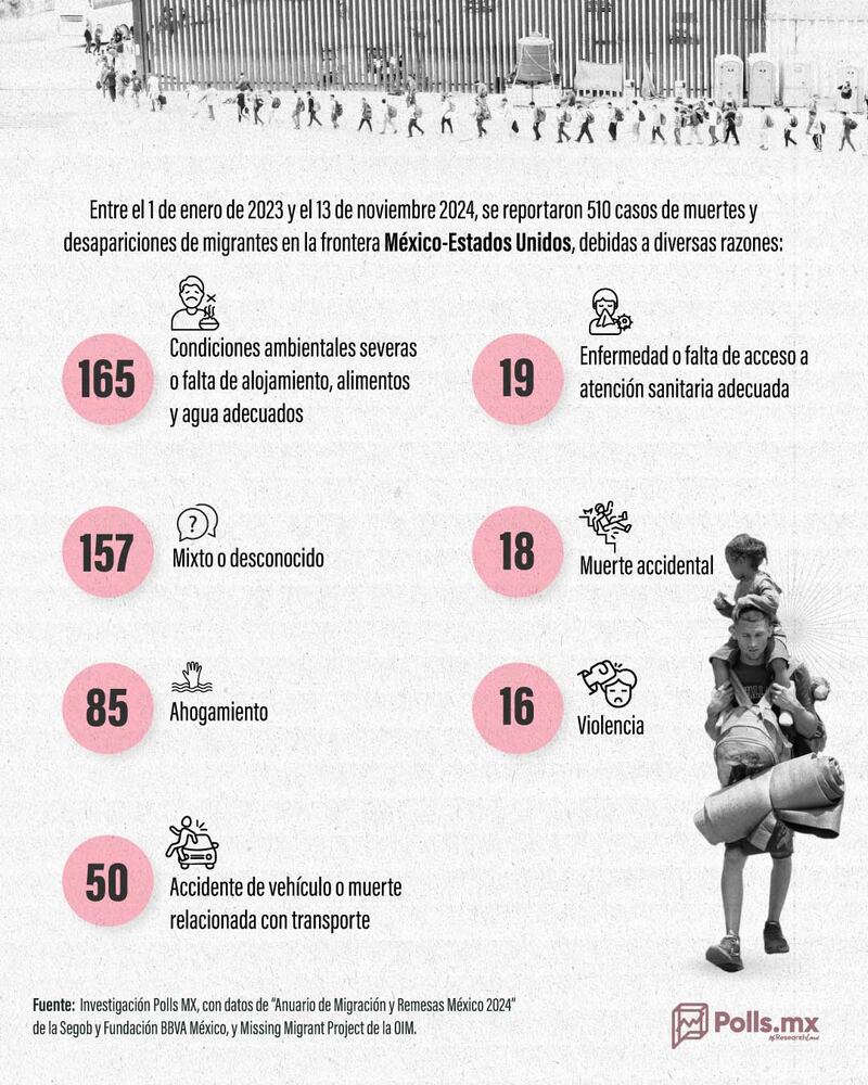 Rutas más peligrosas para los migrantes
