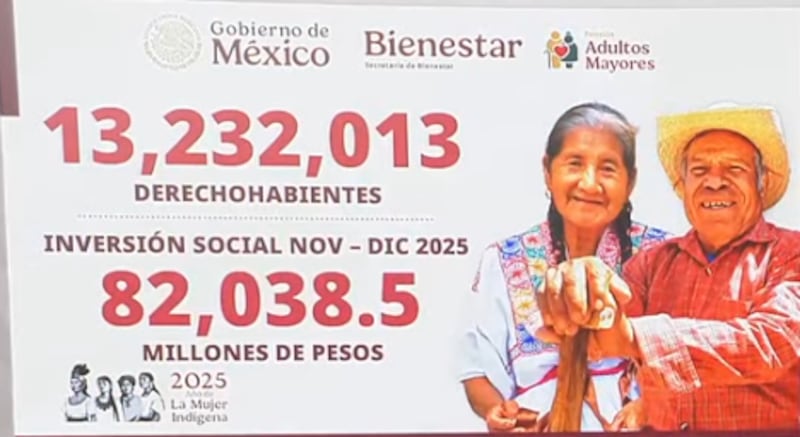La secretaria del Bienestar, Ariadna Montiel, informó que este 2025 se cierra con 18.4 millones de beneficiarios sumando todos los programas sociales. Programas del Bienestar