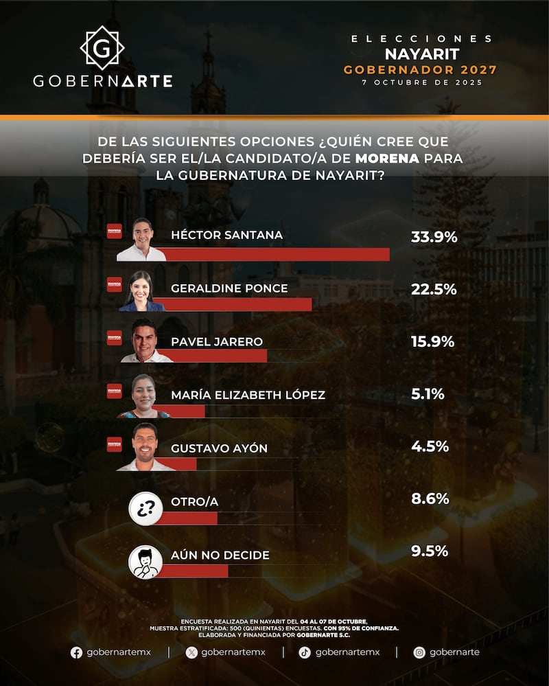 Encuesta GobernArte Nayarit