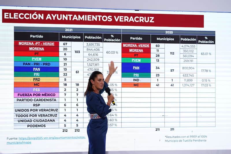 Claudia Sheinbaum, presidenta de México. Sheinbaum muestra gráfica de resultados electorales en Veracruz y Durango durante la conferencia de prensa “Mañanera del Pueblo” desde Palacio Nacional.