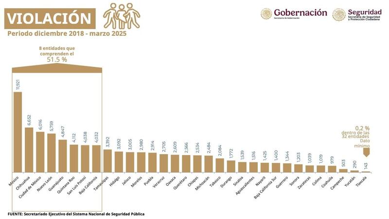 Incidencia Violación por estado