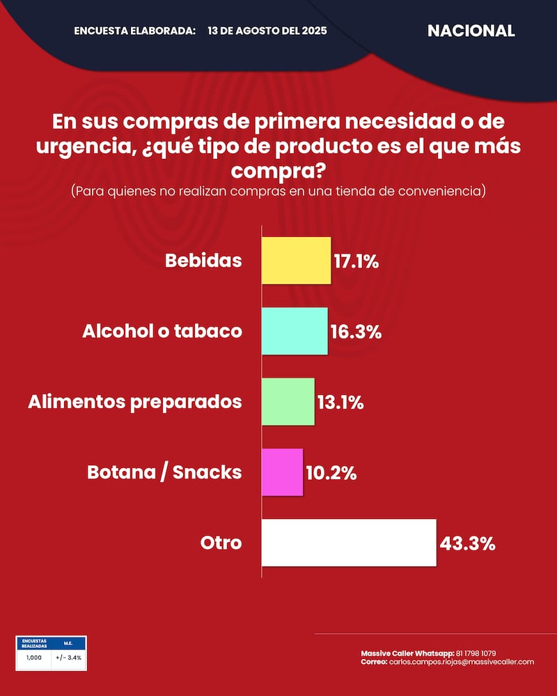 Encuesta tiendas de conveniencia Massive Caller
