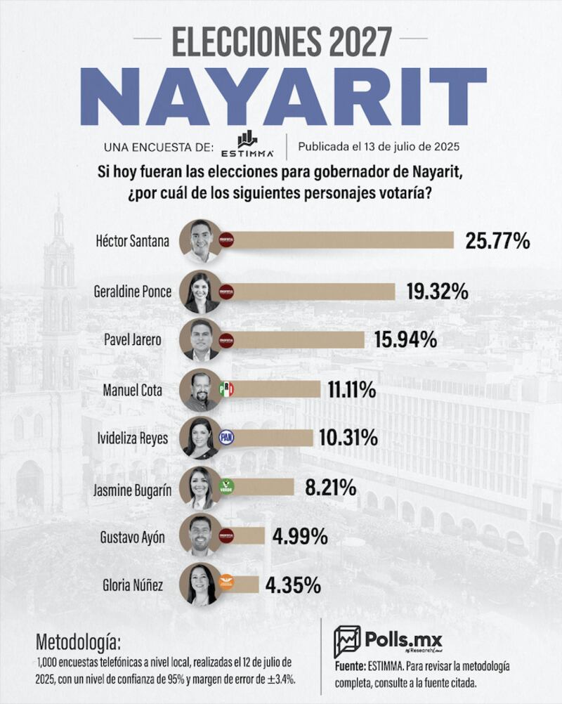 Elección 2027 en Nayarit