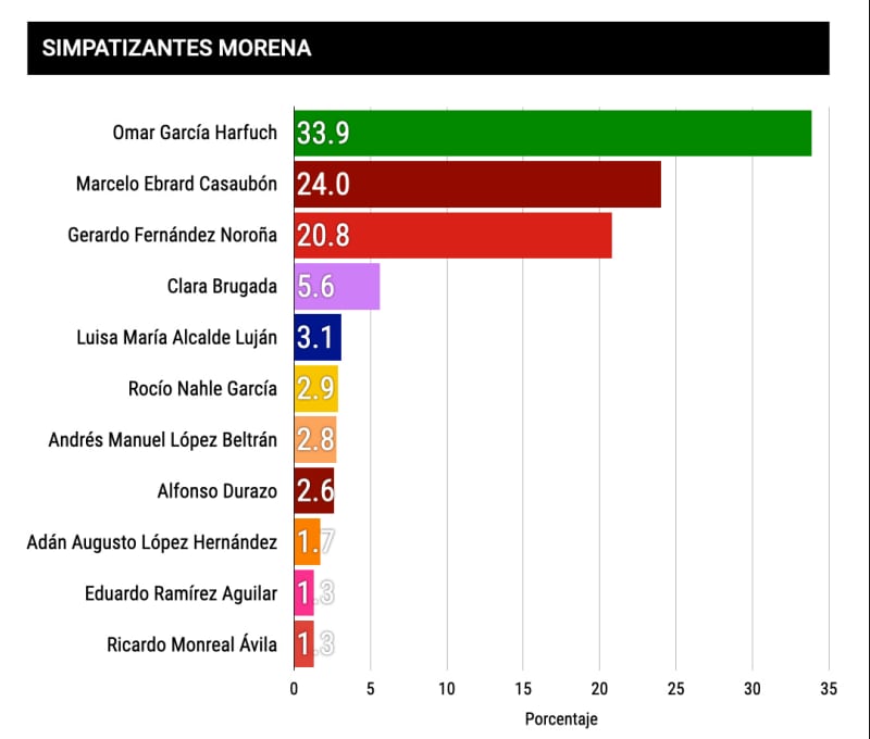 Encuesta Morena simpatizantes
