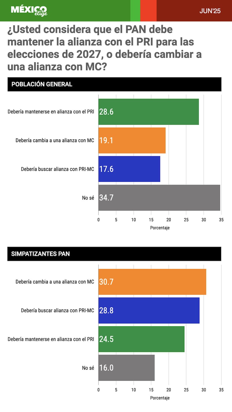 Partidos