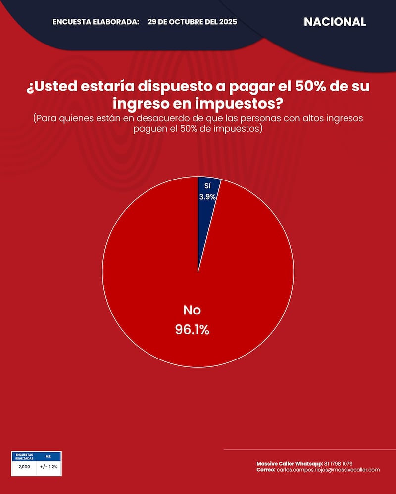 Encuesta pago de impuestos Massive Caller