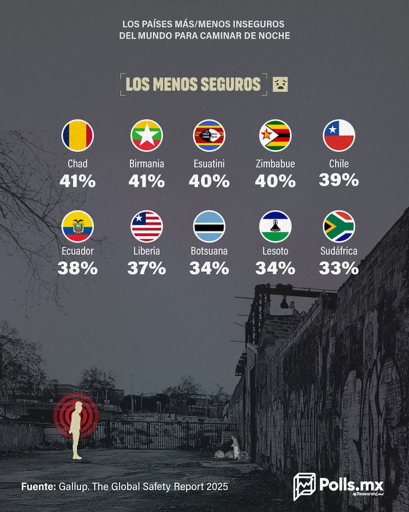 Los países más y menos seguros para caminar en la noche