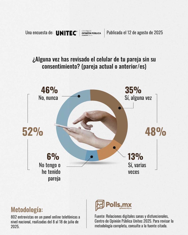 Encuesta privacidad digital Unitec