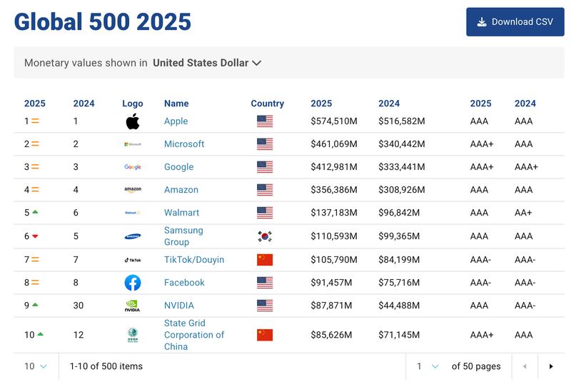 Empresas más valiosas - Brand Finance