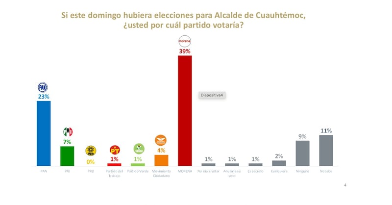Morena como el partido favor en la alcaldía según De Las Heras