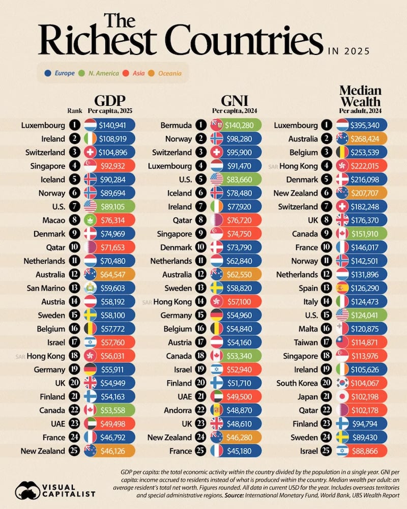 Países más ricos