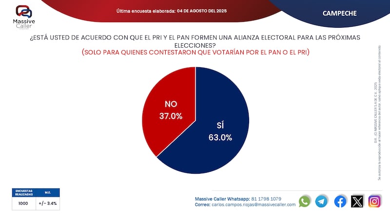 Encuesta de Massive Caller a la gubernatura de Campeche