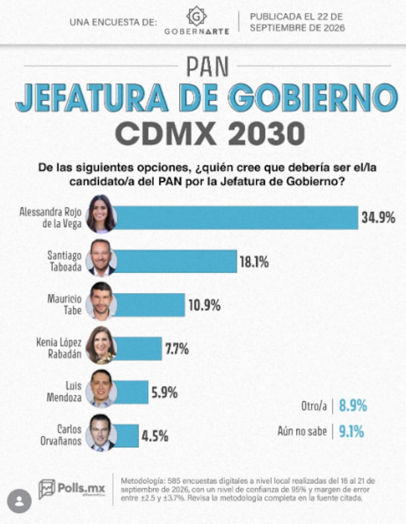 Punteros del PAN para la jefatura de Gobierno