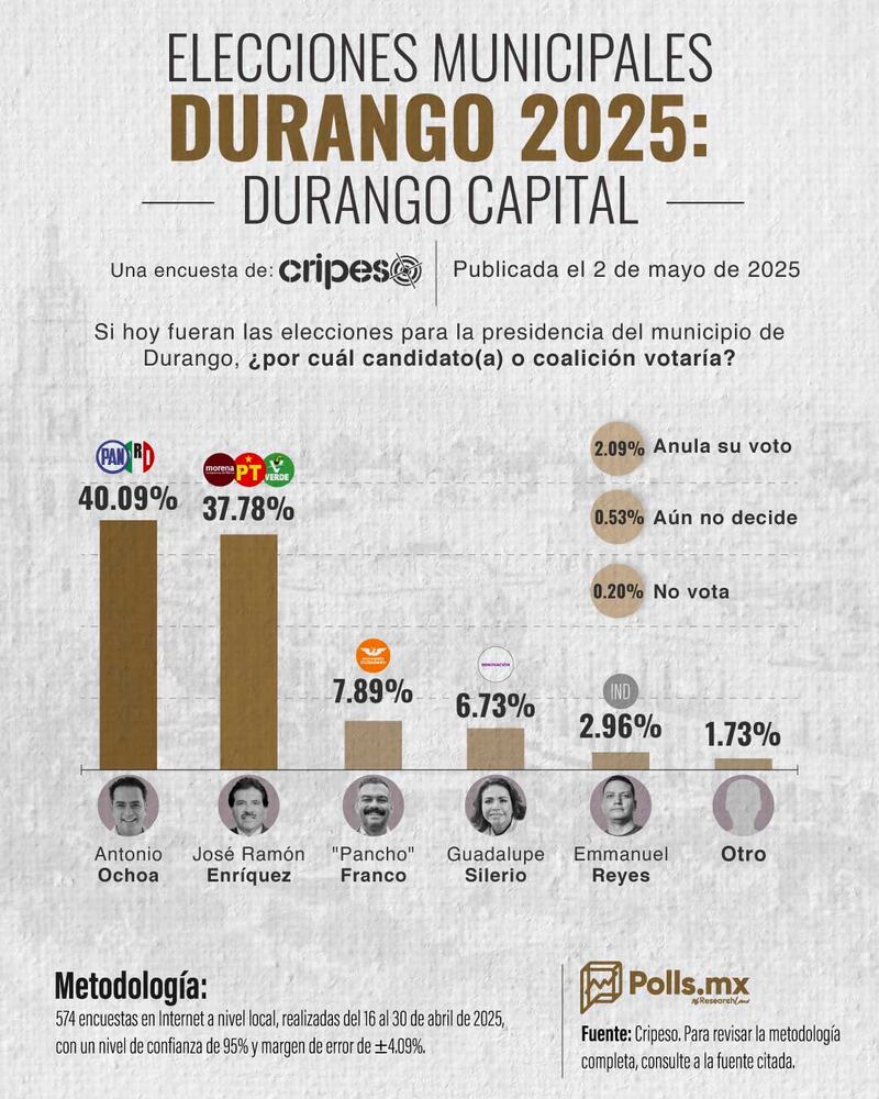durango-polls-5-mayo