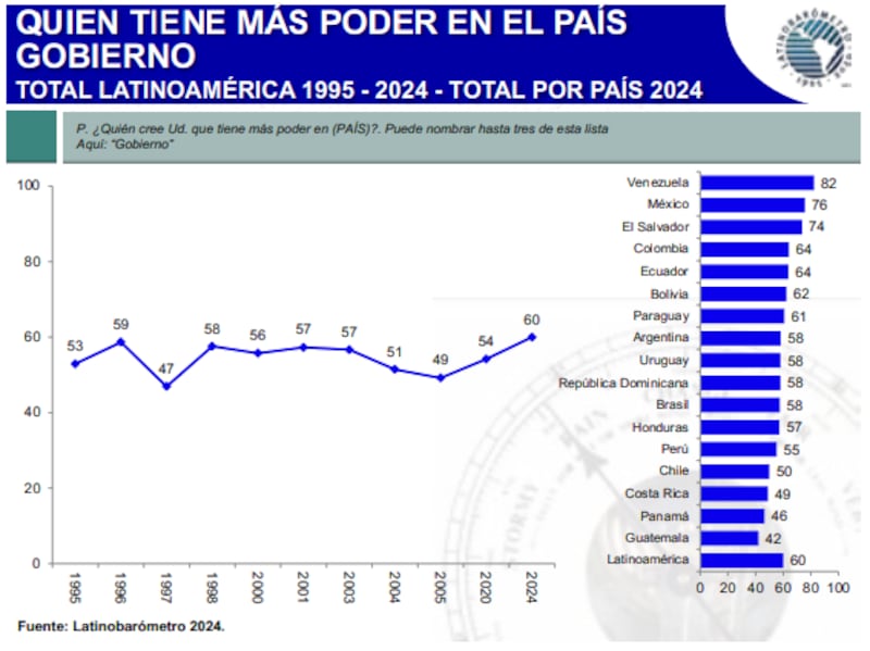 poder-gobierno-latinobarometro